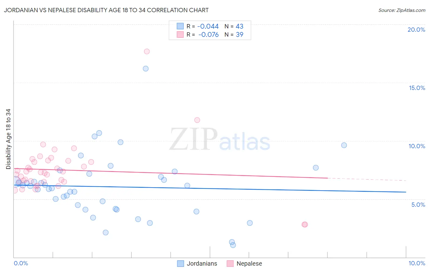 Jordanian vs Nepalese Disability Age 18 to 34