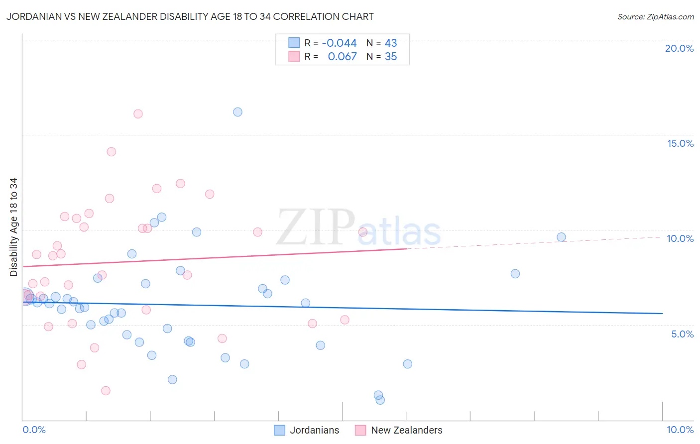 Jordanian vs New Zealander Disability Age 18 to 34