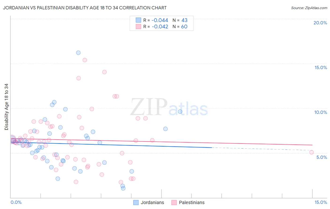 Jordanian vs Palestinian Disability Age 18 to 34