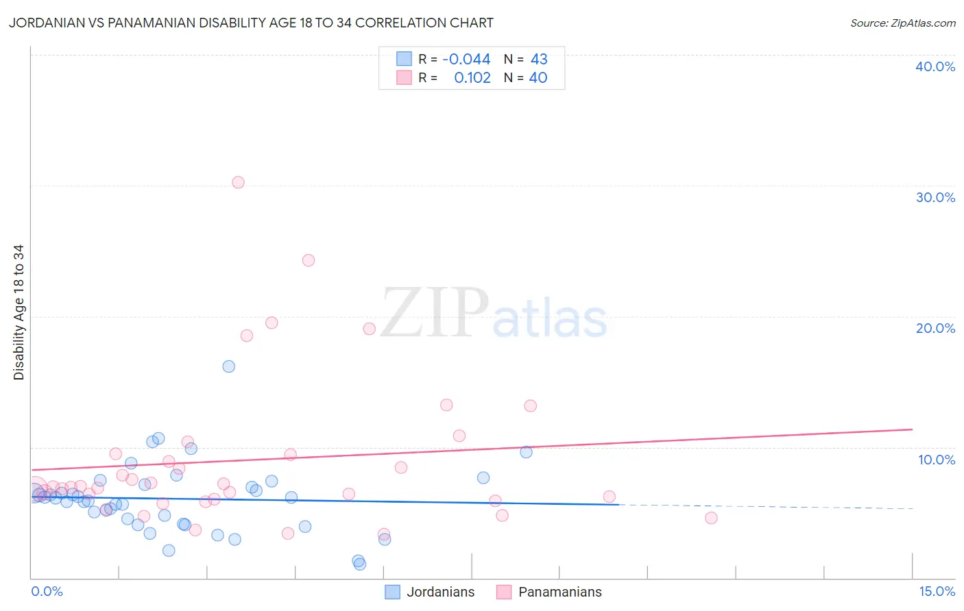 Jordanian vs Panamanian Disability Age 18 to 34