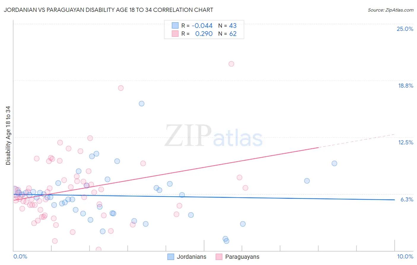 Jordanian vs Paraguayan Disability Age 18 to 34