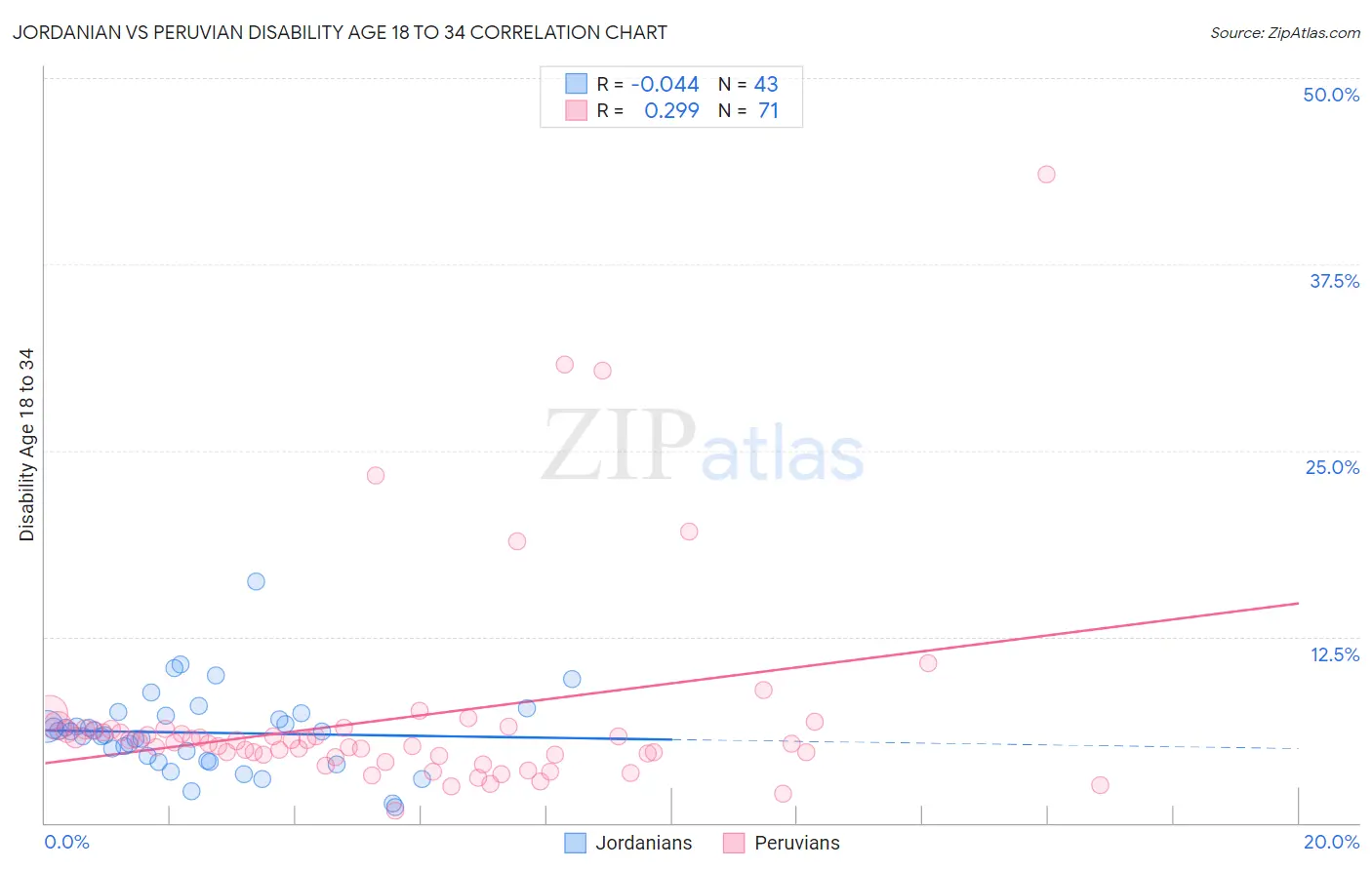 Jordanian vs Peruvian Disability Age 18 to 34