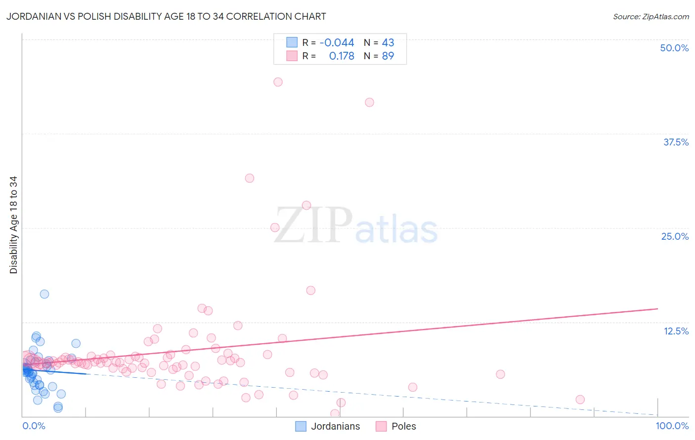 Jordanian vs Polish Disability Age 18 to 34