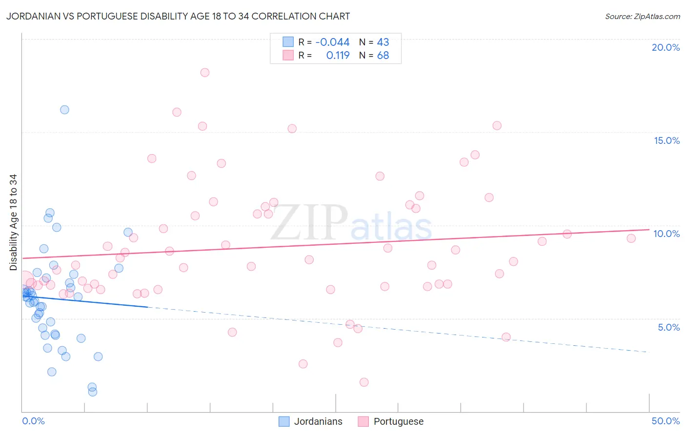 Jordanian vs Portuguese Disability Age 18 to 34