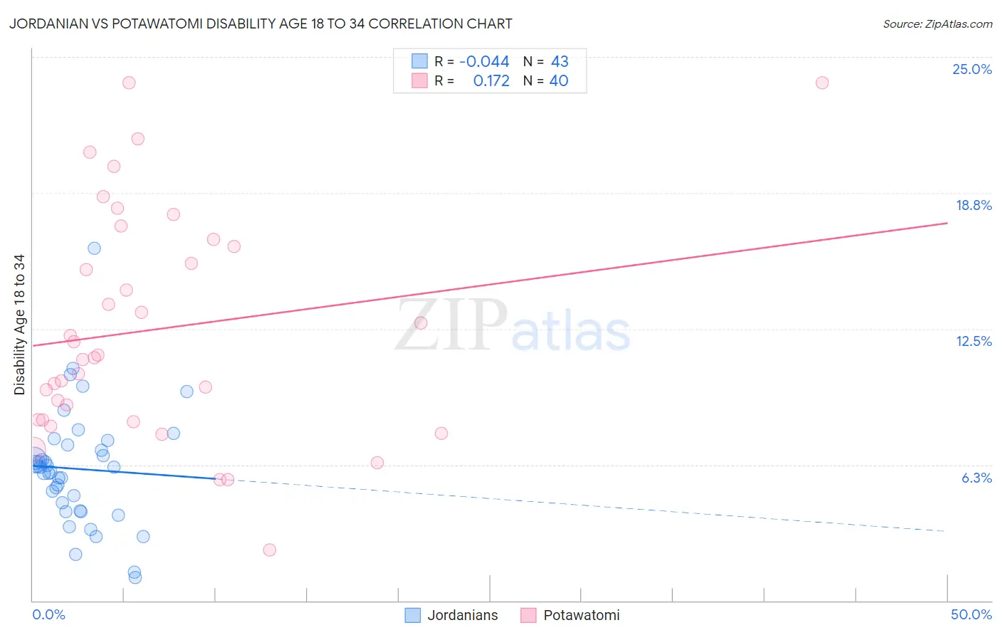 Jordanian vs Potawatomi Disability Age 18 to 34