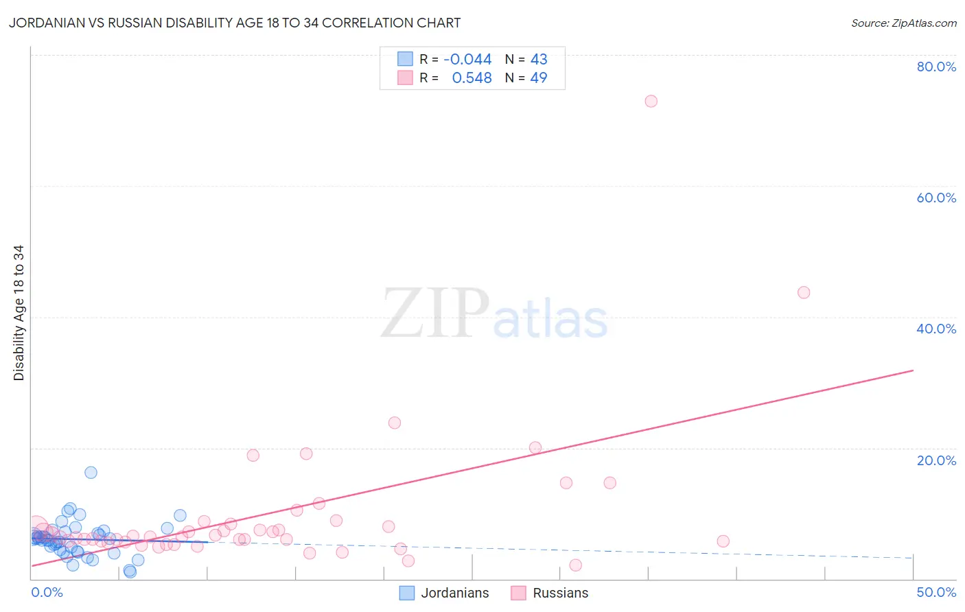 Jordanian vs Russian Disability Age 18 to 34