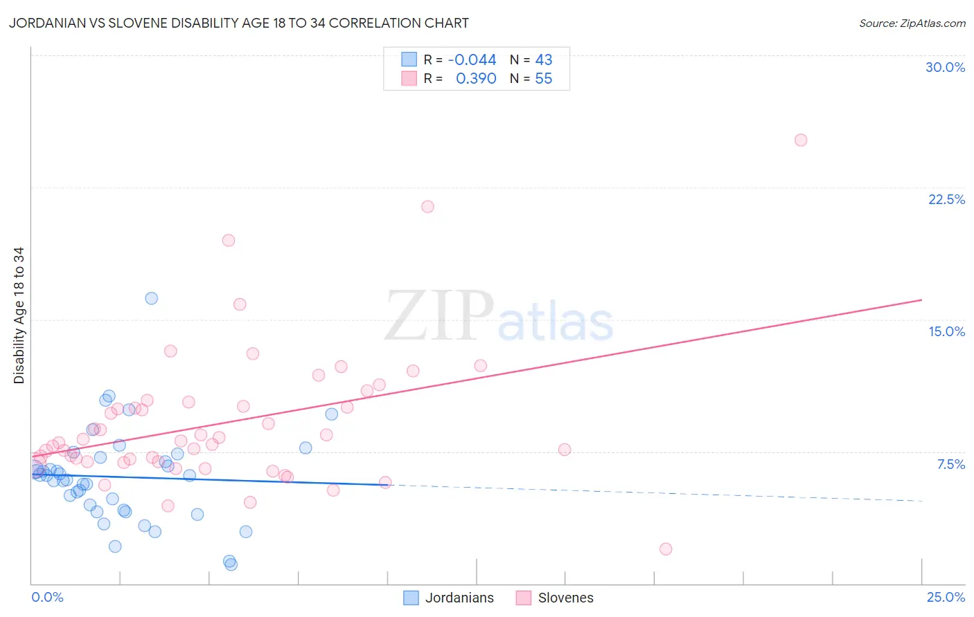 Jordanian vs Slovene Disability Age 18 to 34