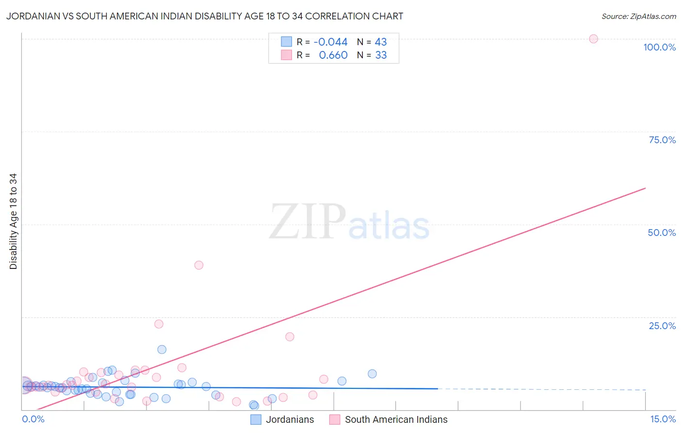 Jordanian vs South American Indian Disability Age 18 to 34