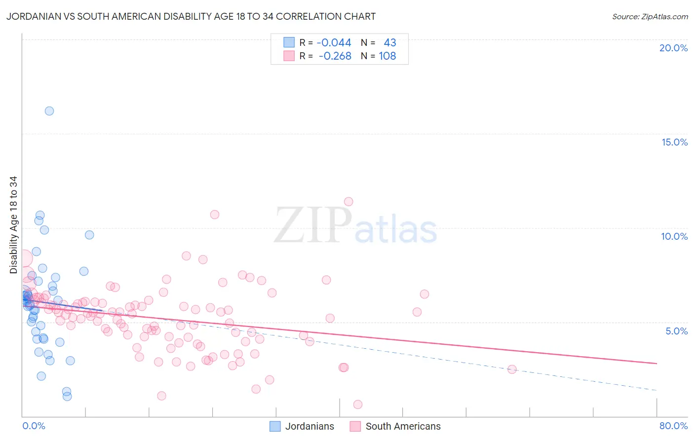 Jordanian vs South American Disability Age 18 to 34