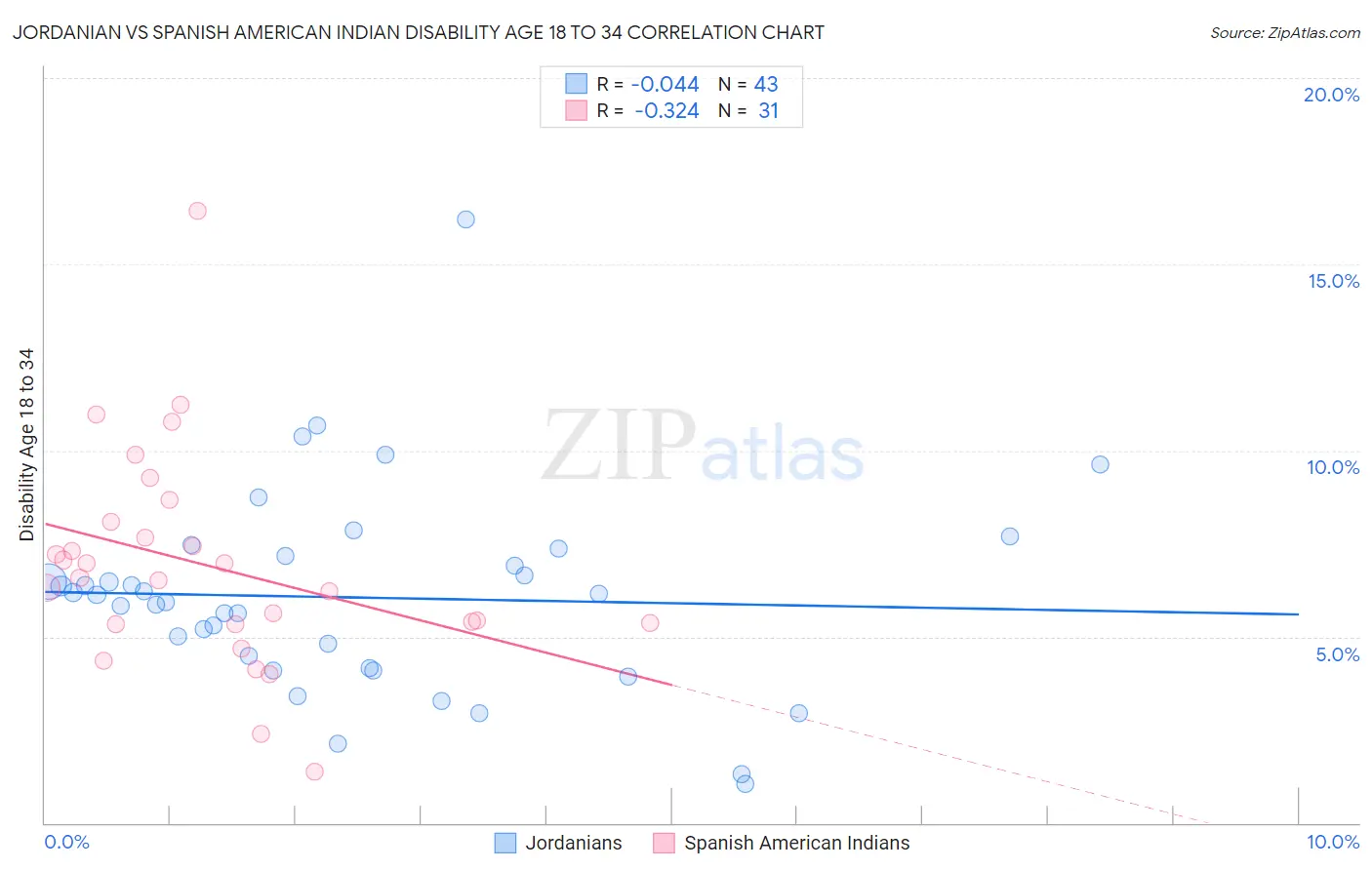 Jordanian vs Spanish American Indian Disability Age 18 to 34