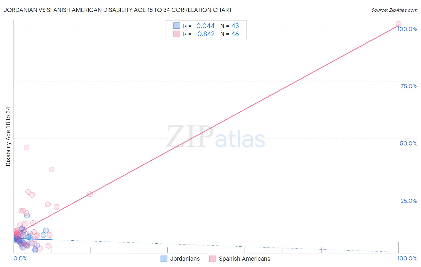 Jordanian vs Spanish American Disability Age 18 to 34