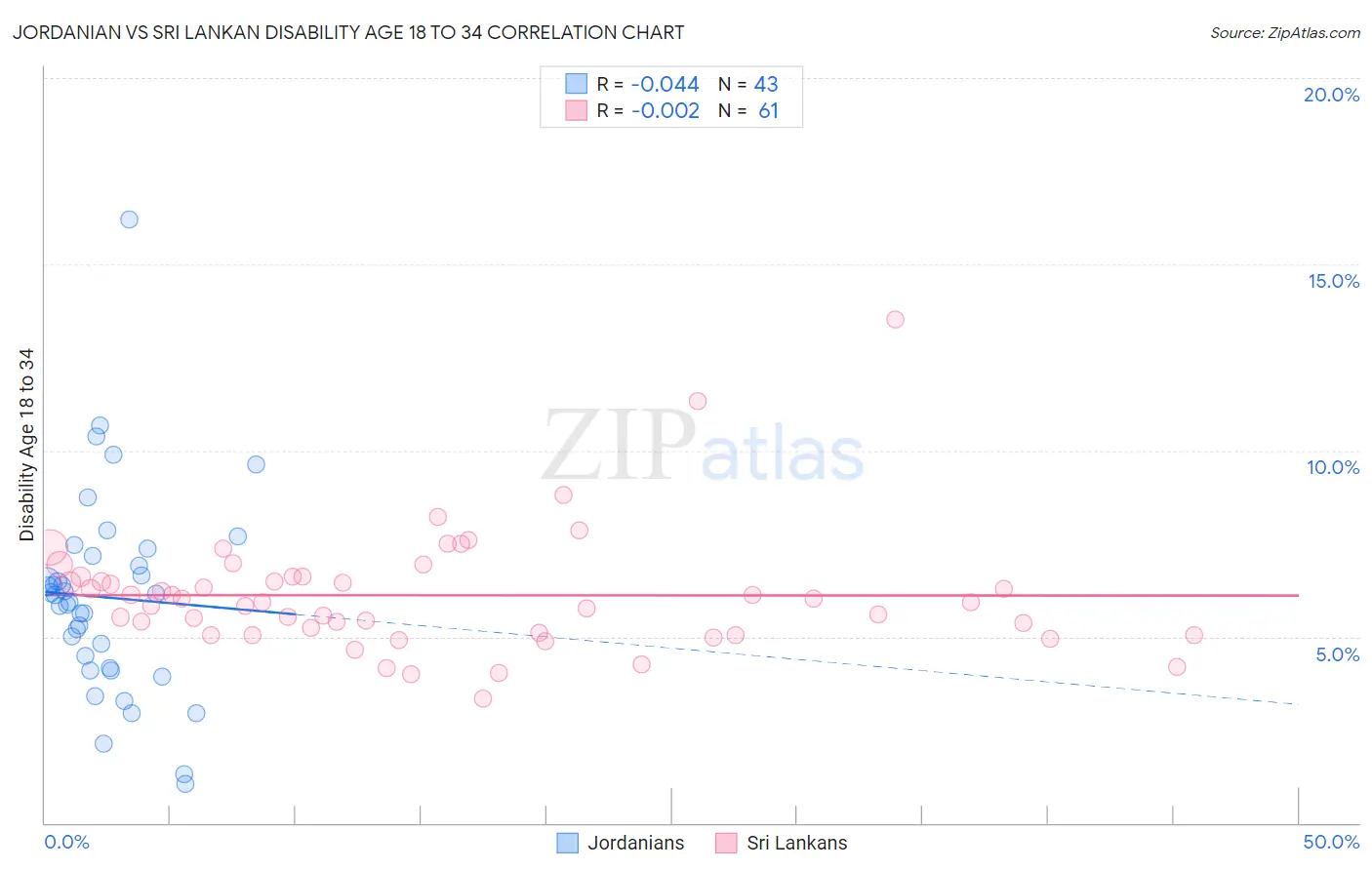 Jordanian vs Sri Lankan Disability Age 18 to 34