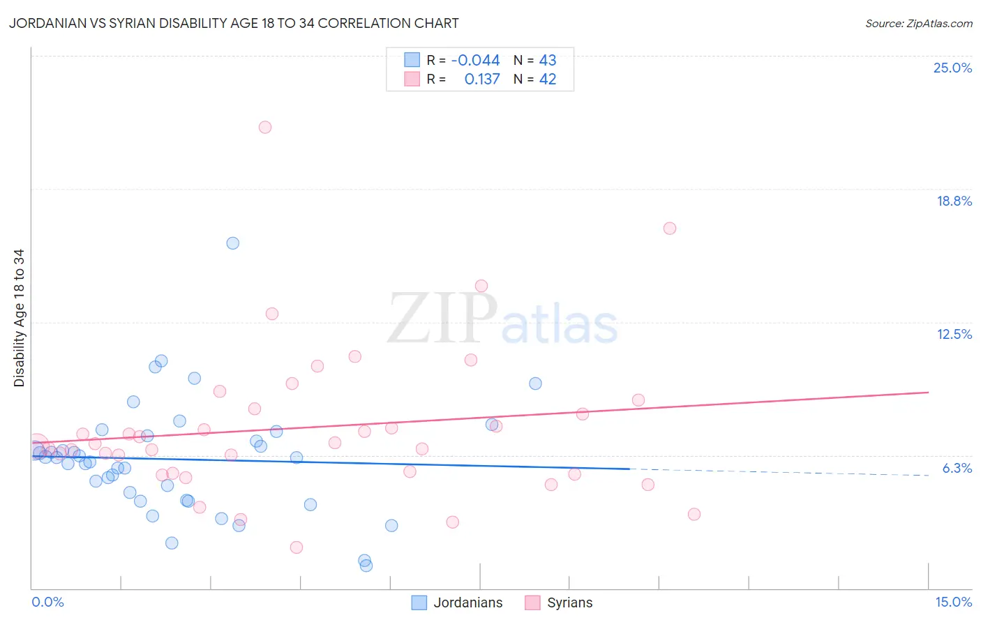 Jordanian vs Syrian Disability Age 18 to 34