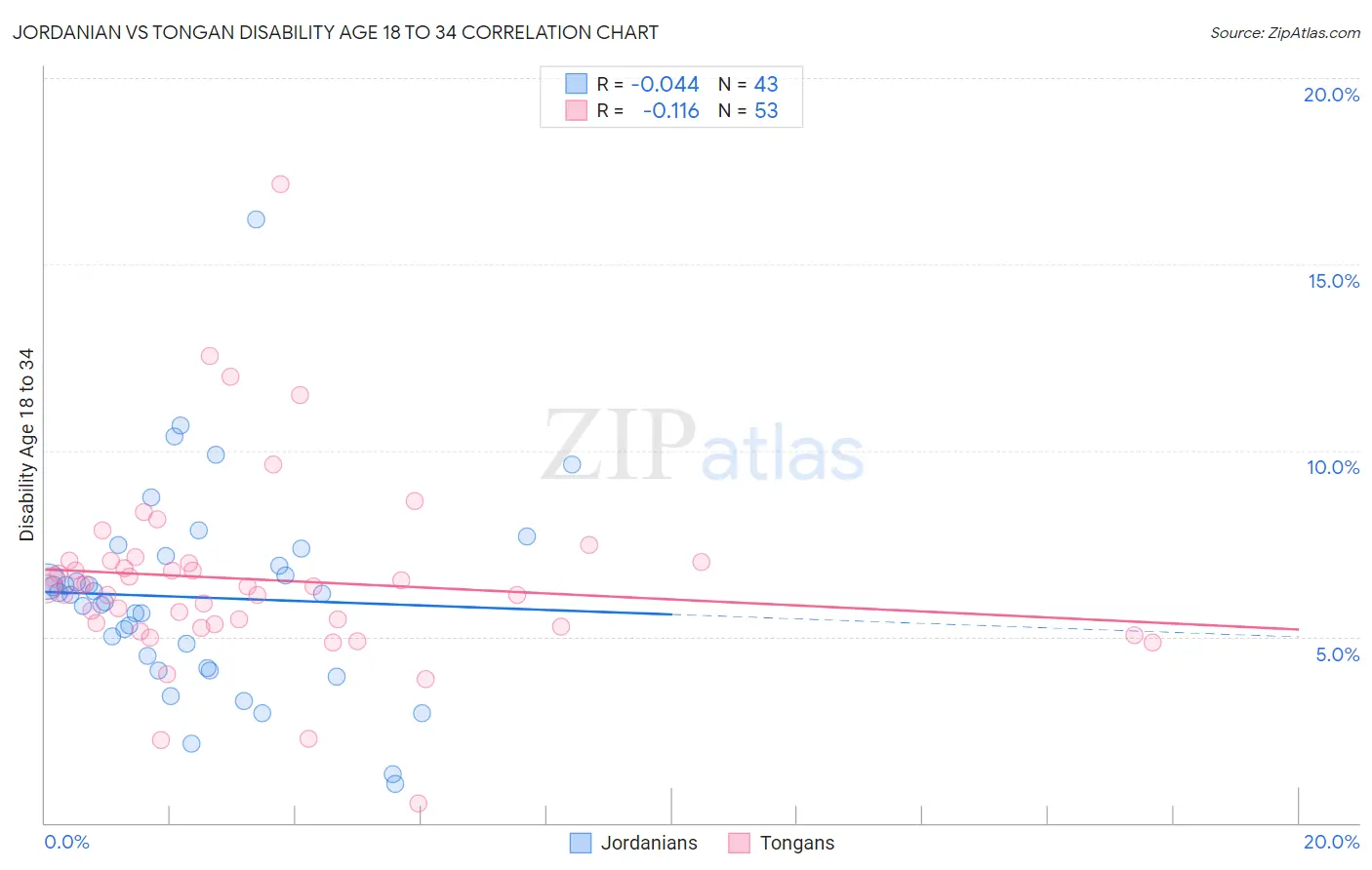 Jordanian vs Tongan Disability Age 18 to 34