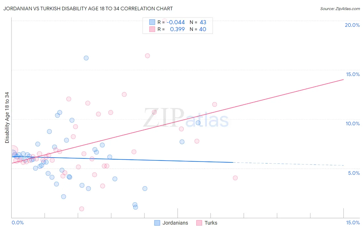Jordanian vs Turkish Disability Age 18 to 34