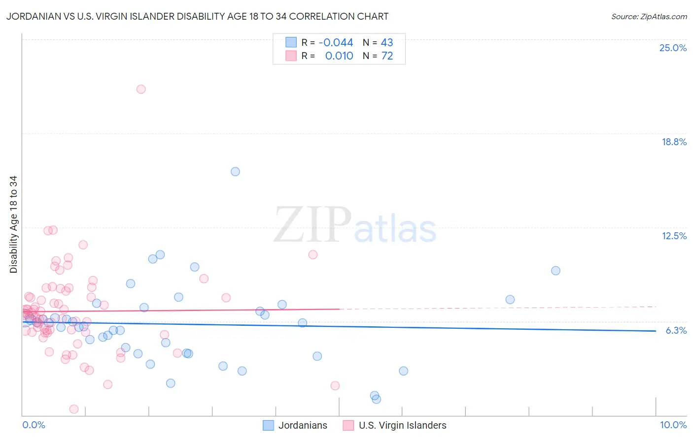 Jordanian vs U.S. Virgin Islander Disability Age 18 to 34