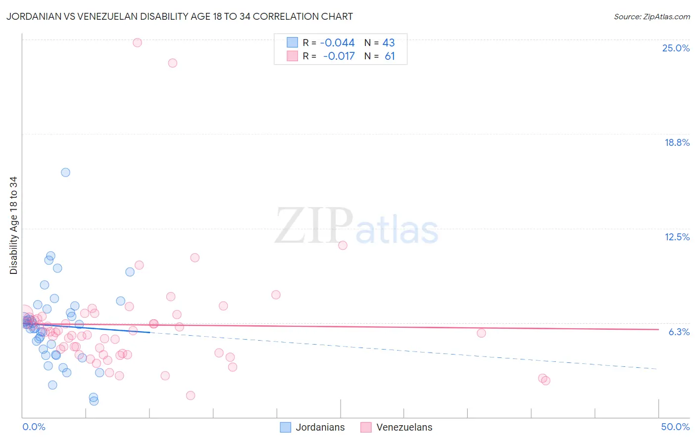 Jordanian vs Venezuelan Disability Age 18 to 34