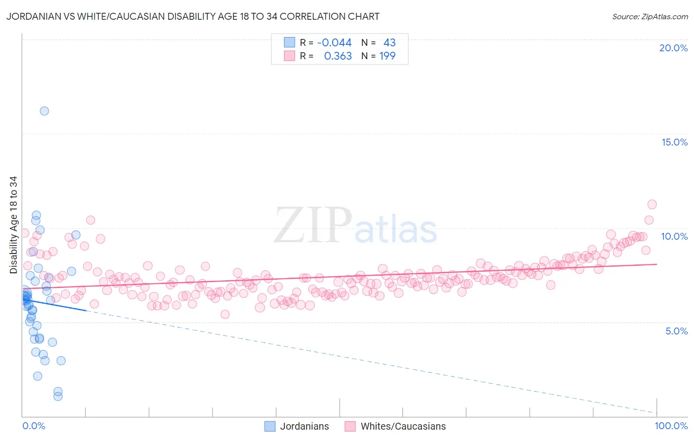 Jordanian vs White/Caucasian Disability Age 18 to 34