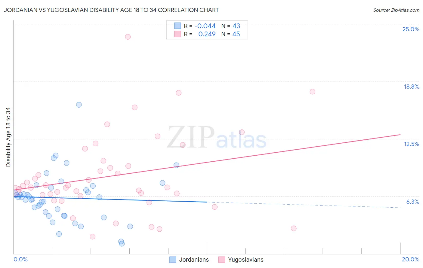 Jordanian vs Yugoslavian Disability Age 18 to 34