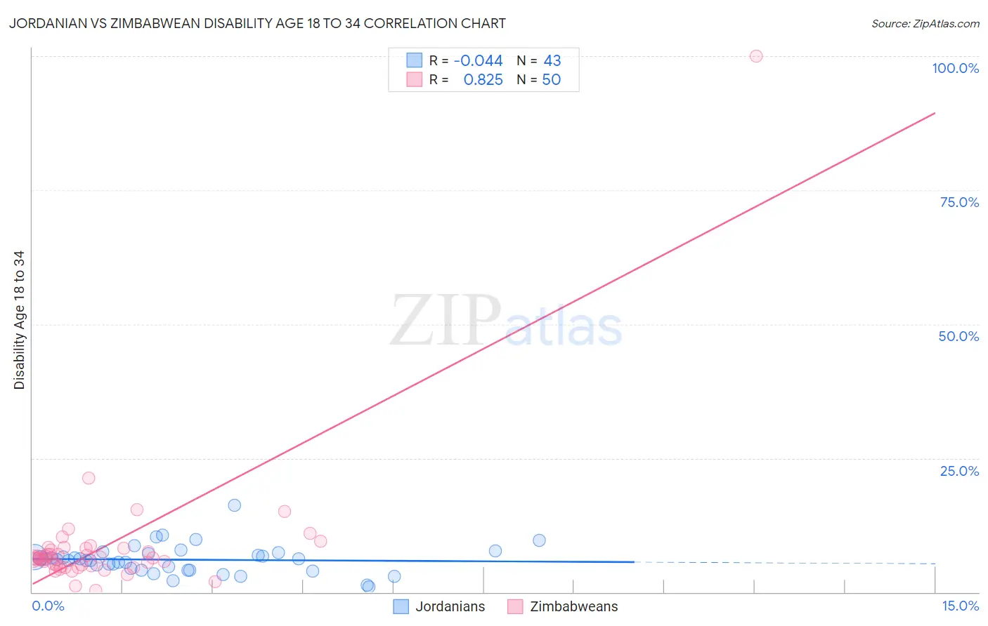 Jordanian vs Zimbabwean Disability Age 18 to 34