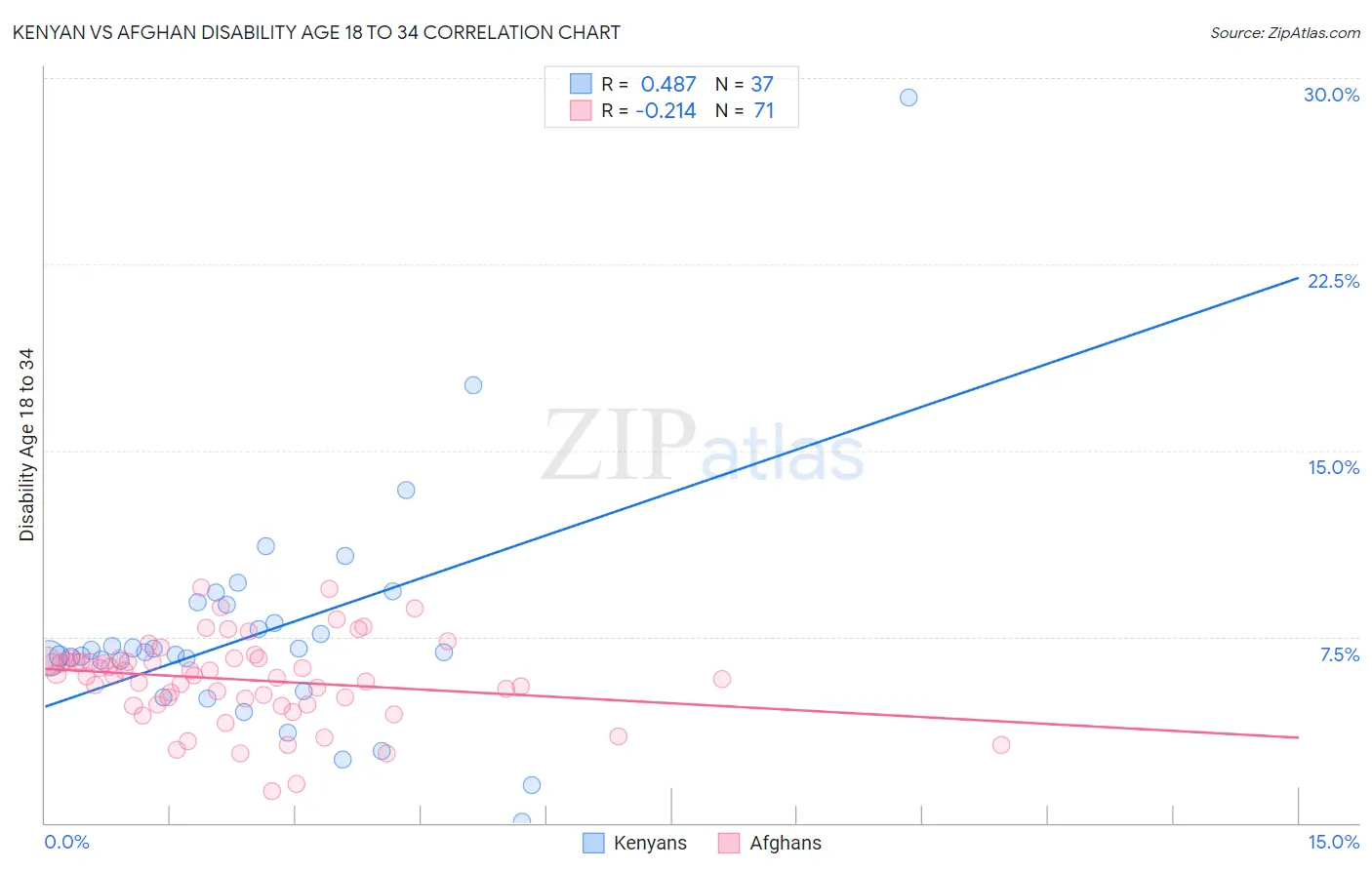 Kenyan vs Afghan Disability Age 18 to 34