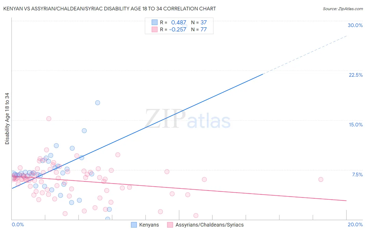 Kenyan vs Assyrian/Chaldean/Syriac Disability Age 18 to 34