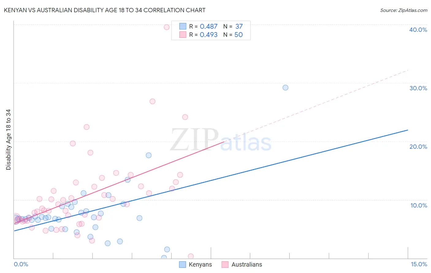 Kenyan vs Australian Disability Age 18 to 34