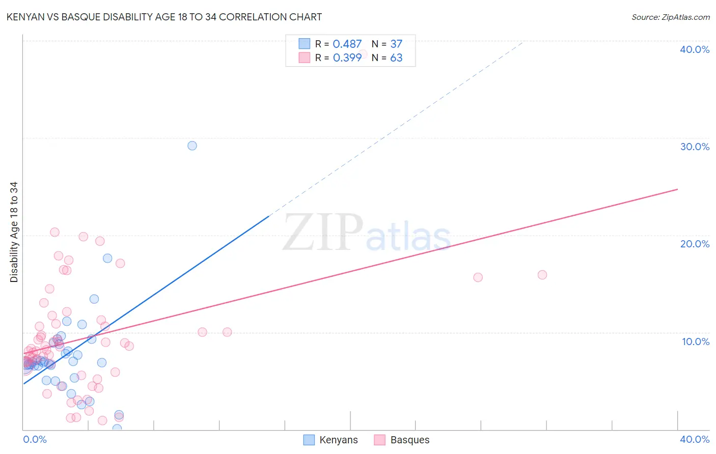 Kenyan vs Basque Disability Age 18 to 34