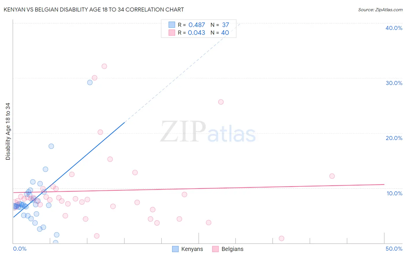 Kenyan vs Belgian Disability Age 18 to 34