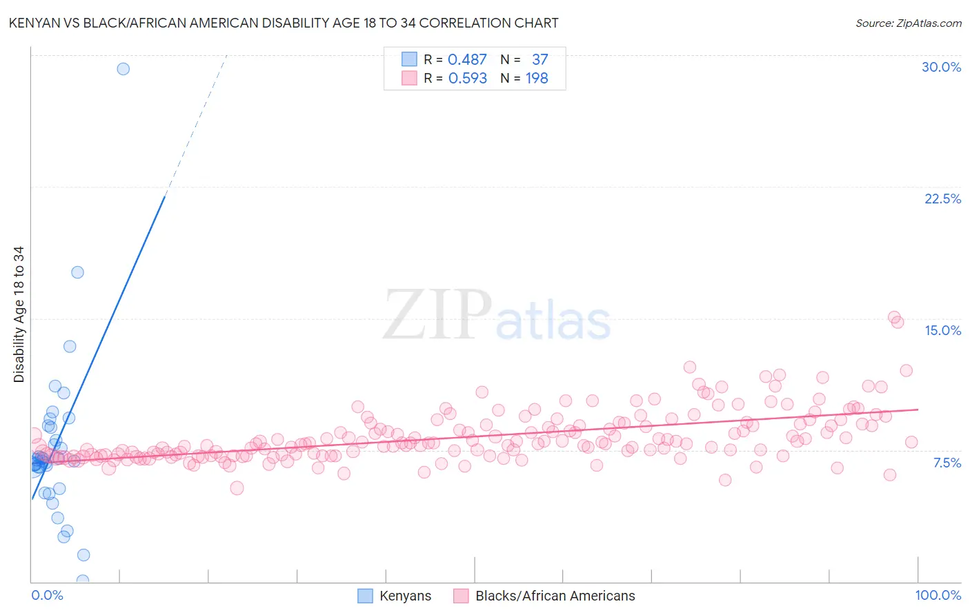 Kenyan vs Black/African American Disability Age 18 to 34