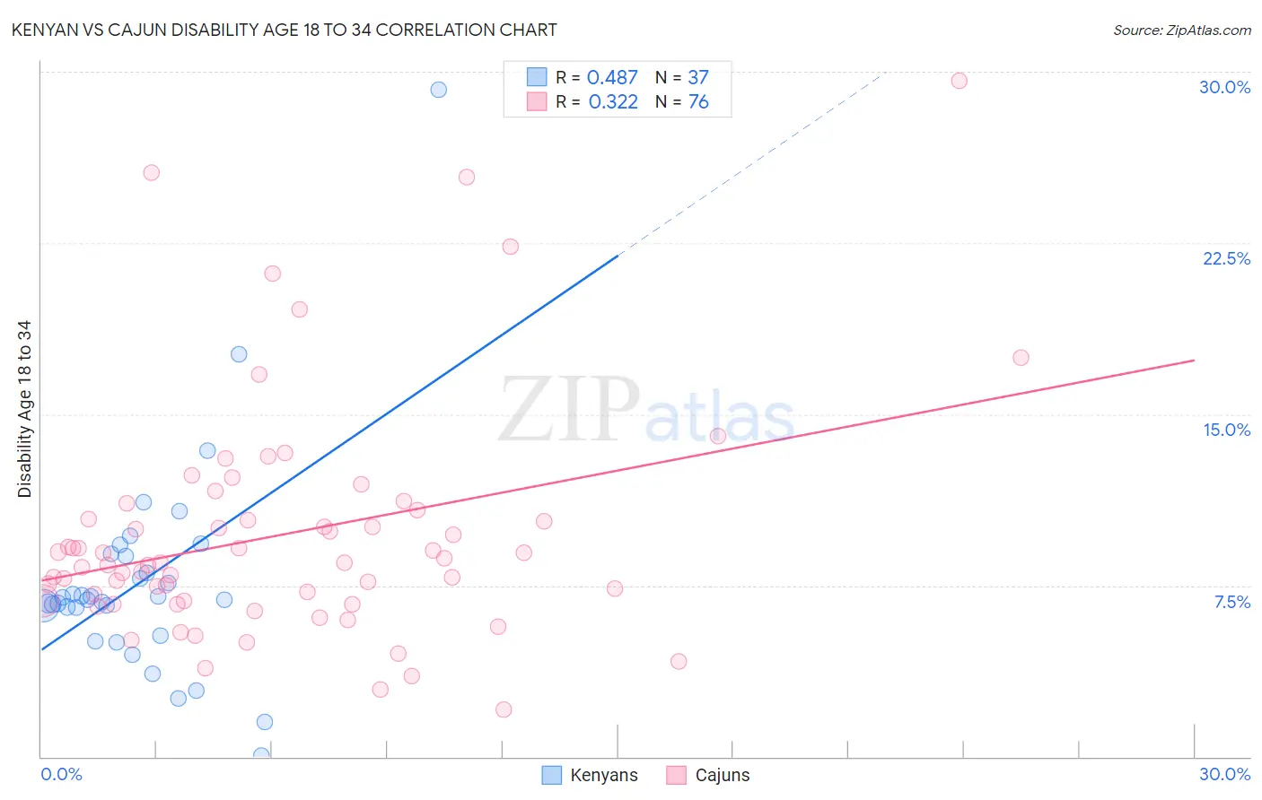 Kenyan vs Cajun Disability Age 18 to 34