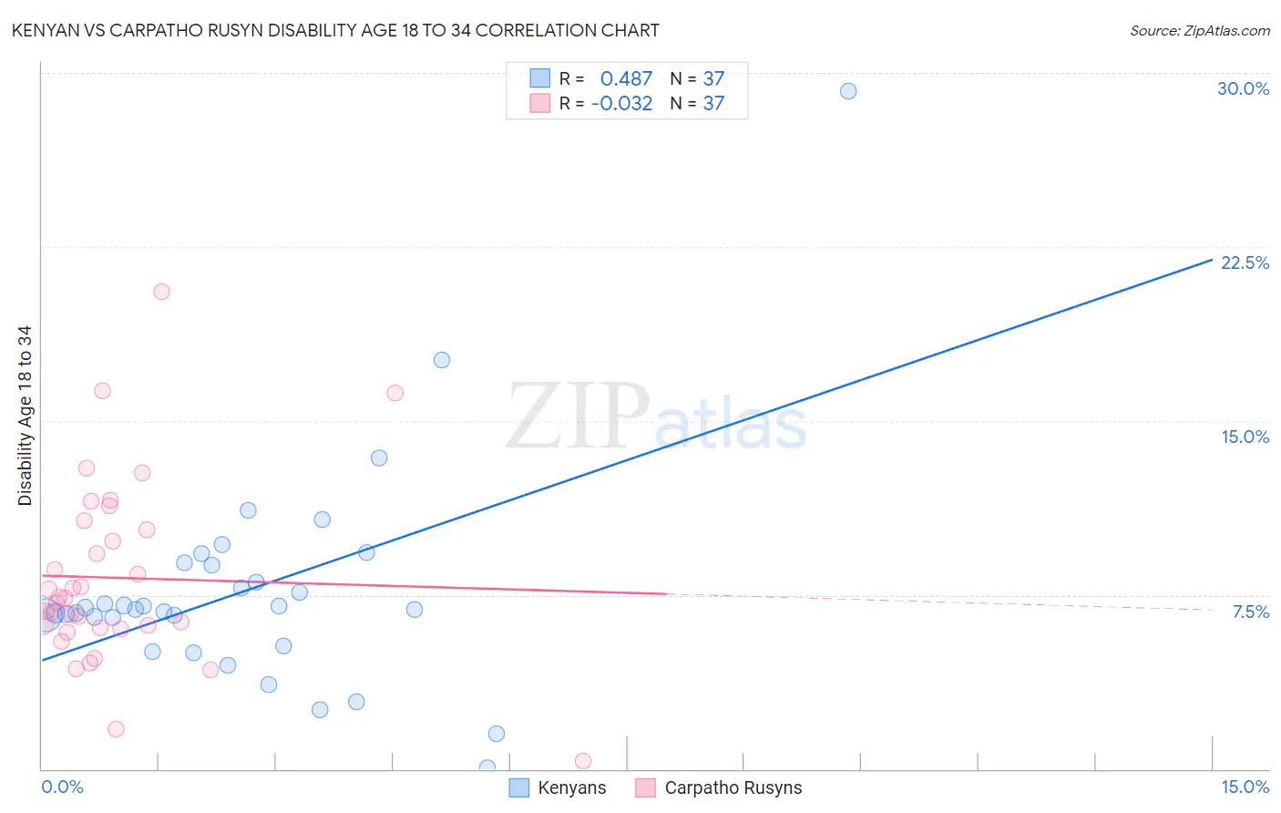 Kenyan vs Carpatho Rusyn Disability Age 18 to 34