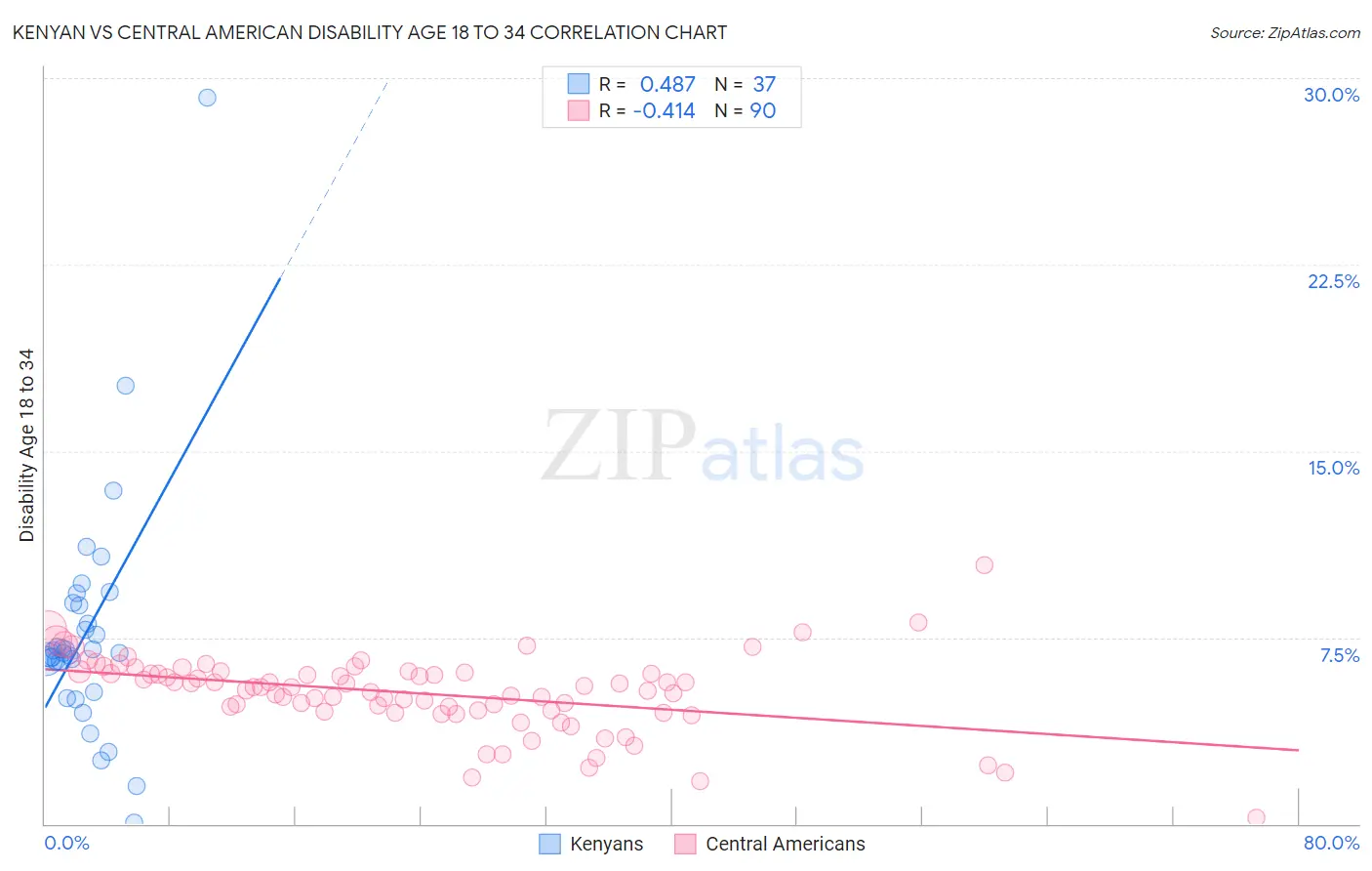 Kenyan vs Central American Disability Age 18 to 34