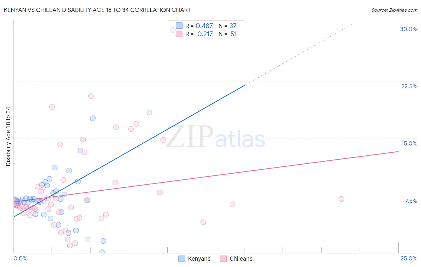 Kenyan vs Chilean Disability Age 18 to 34