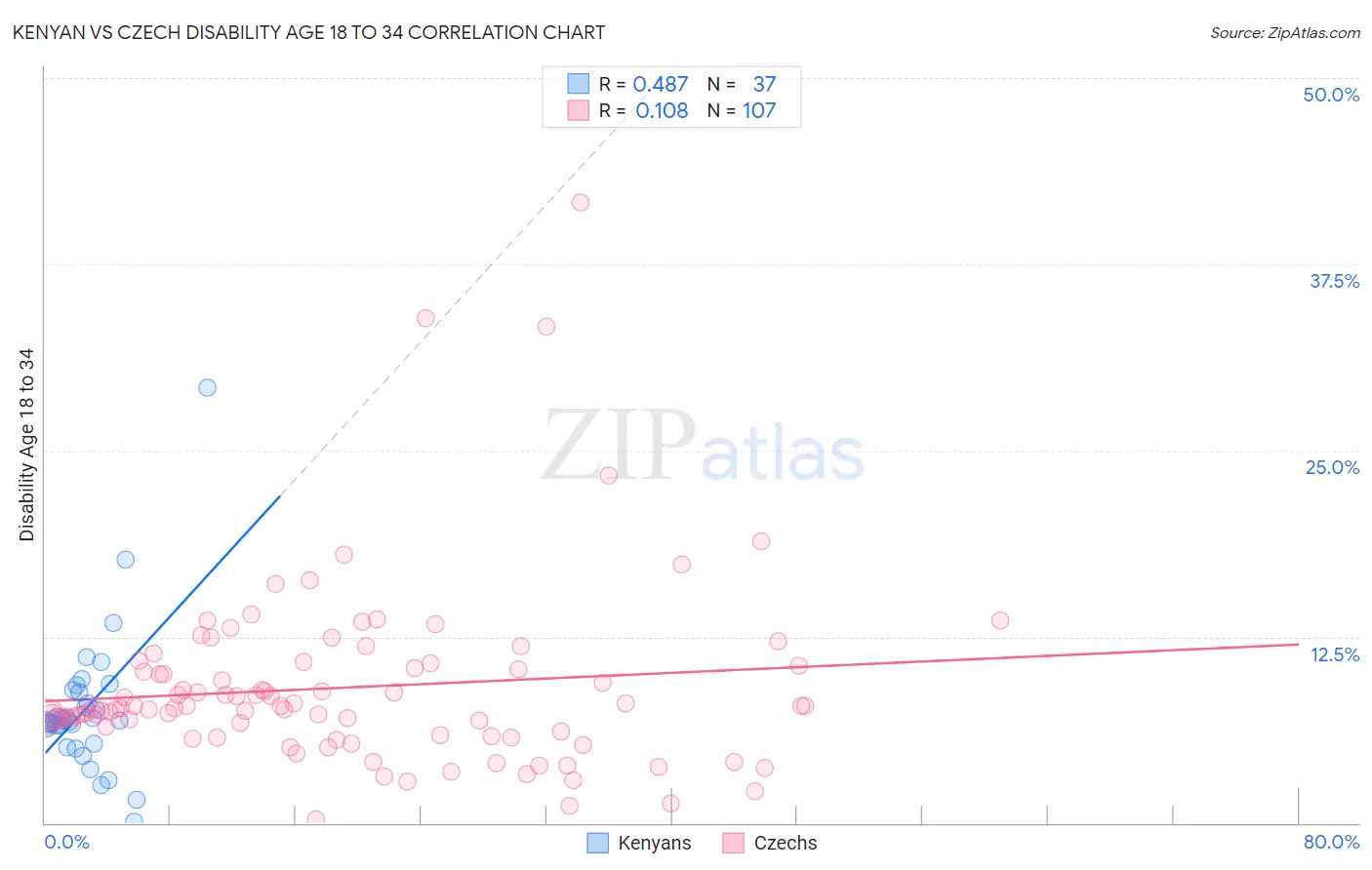 Kenyan vs Czech Disability Age 18 to 34