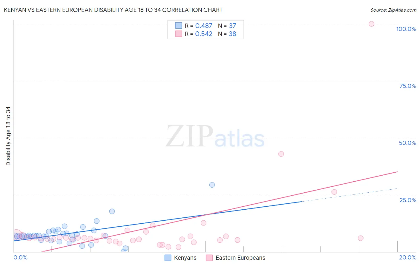 Kenyan vs Eastern European Disability Age 18 to 34