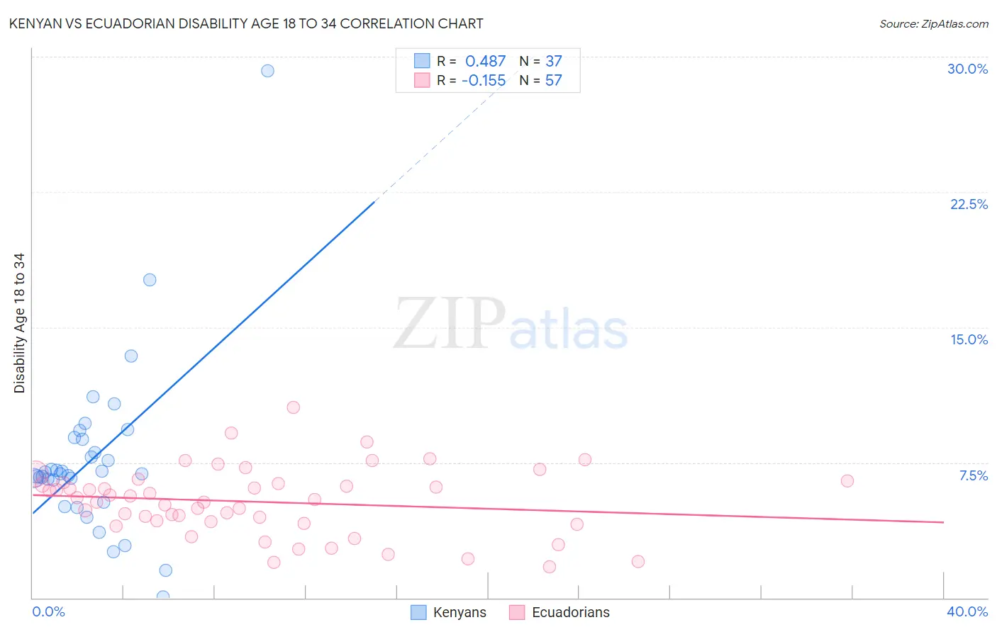 Kenyan vs Ecuadorian Disability Age 18 to 34