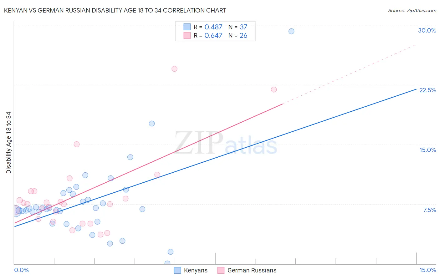 Kenyan vs German Russian Disability Age 18 to 34