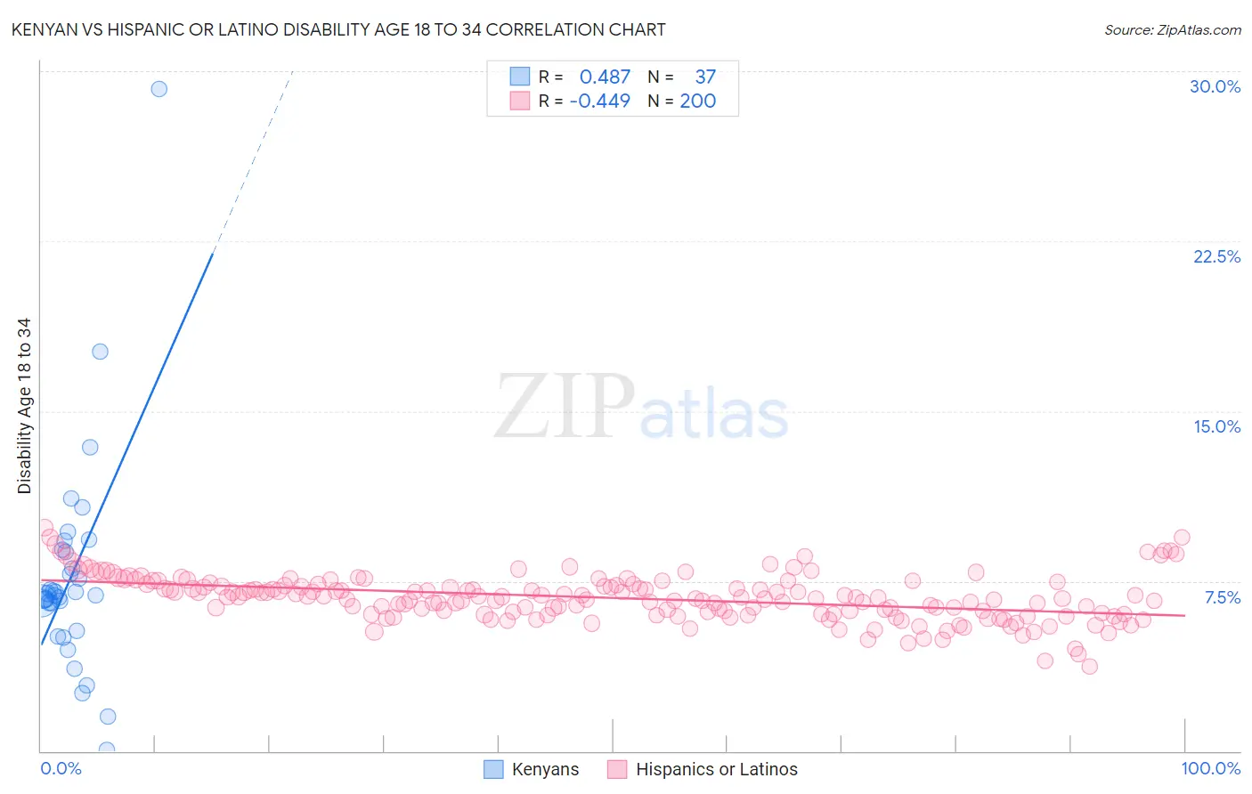 Kenyan vs Hispanic or Latino Disability Age 18 to 34