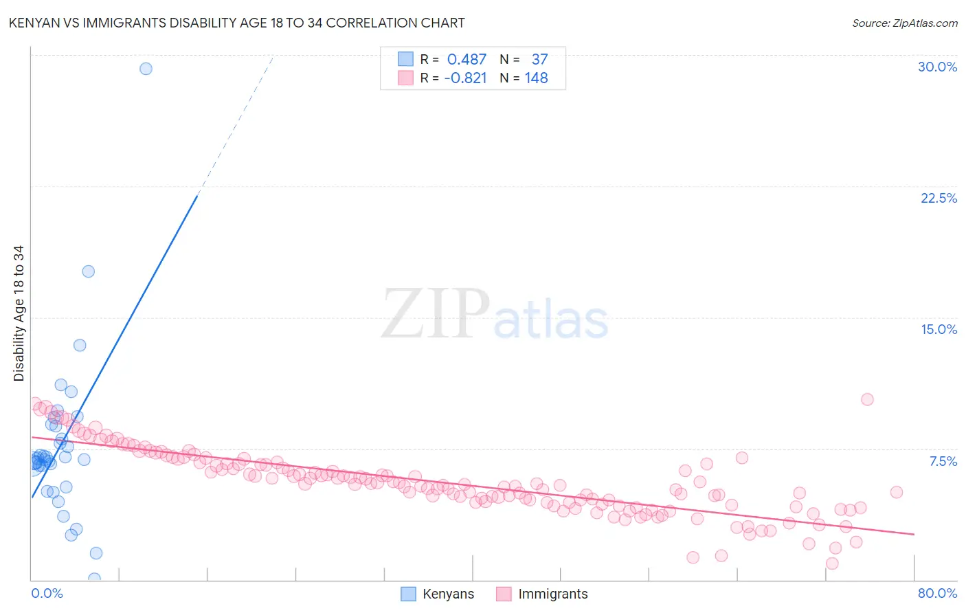 Kenyan vs Immigrants Disability Age 18 to 34