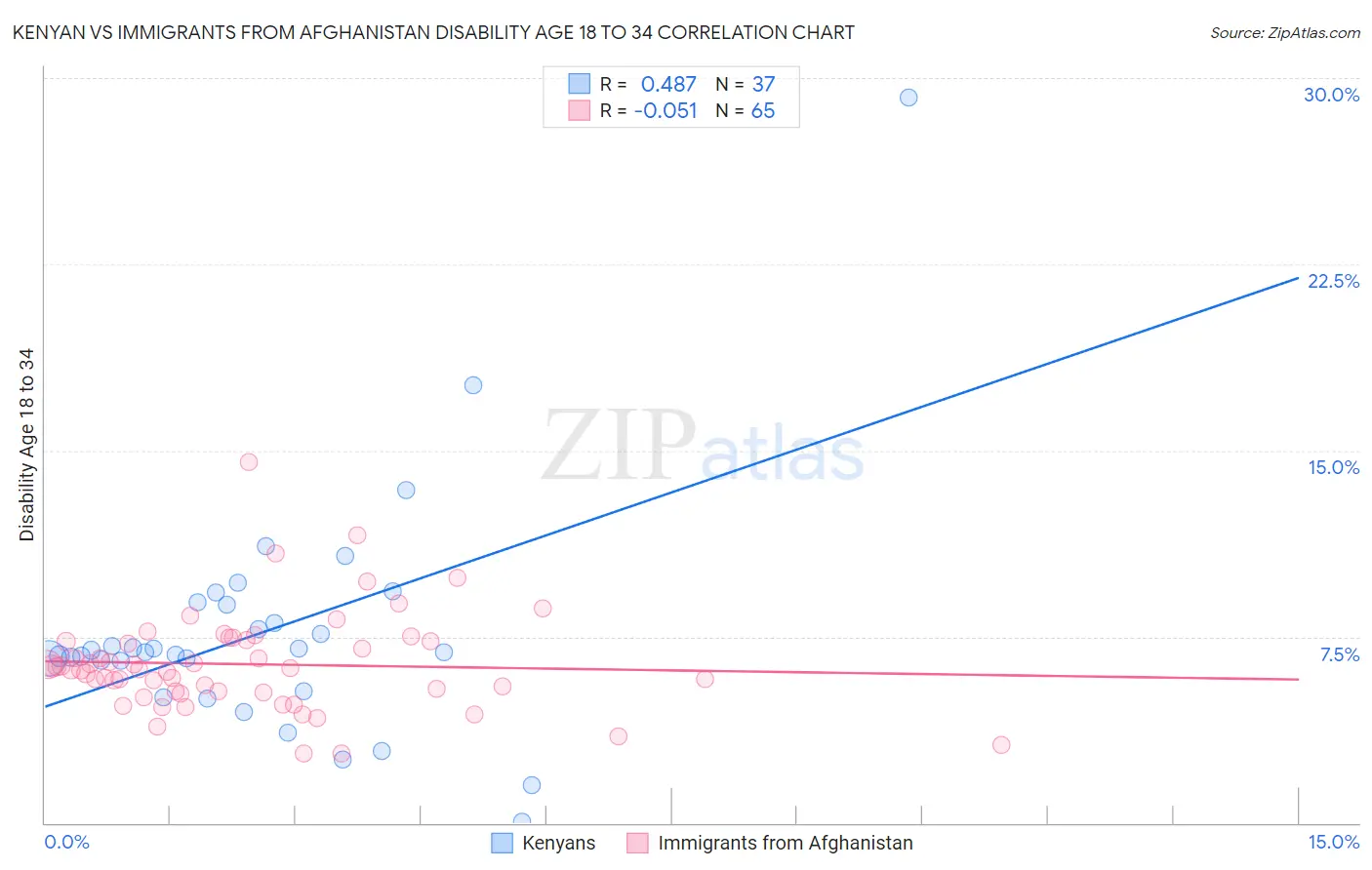 Kenyan vs Immigrants from Afghanistan Disability Age 18 to 34