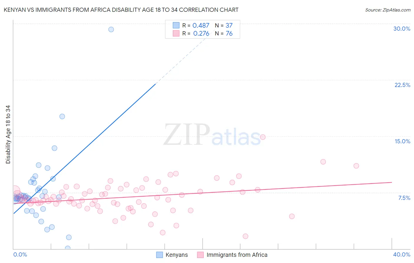 Kenyan vs Immigrants from Africa Disability Age 18 to 34