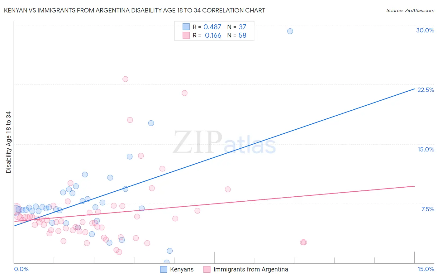 Kenyan vs Immigrants from Argentina Disability Age 18 to 34