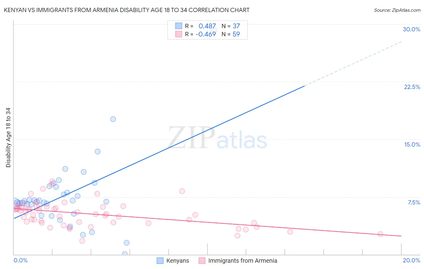 Kenyan vs Immigrants from Armenia Disability Age 18 to 34