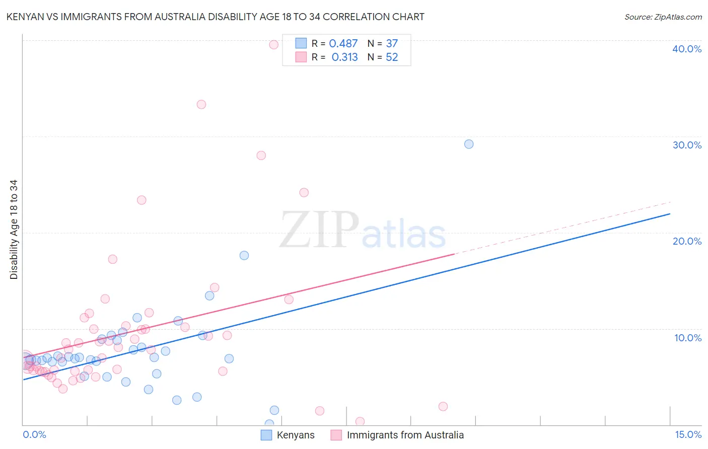 Kenyan vs Immigrants from Australia Disability Age 18 to 34