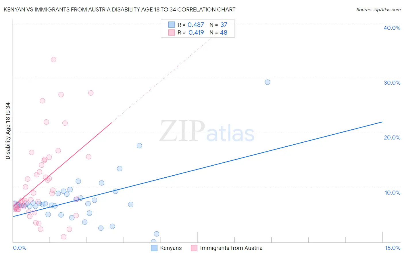 Kenyan vs Immigrants from Austria Disability Age 18 to 34