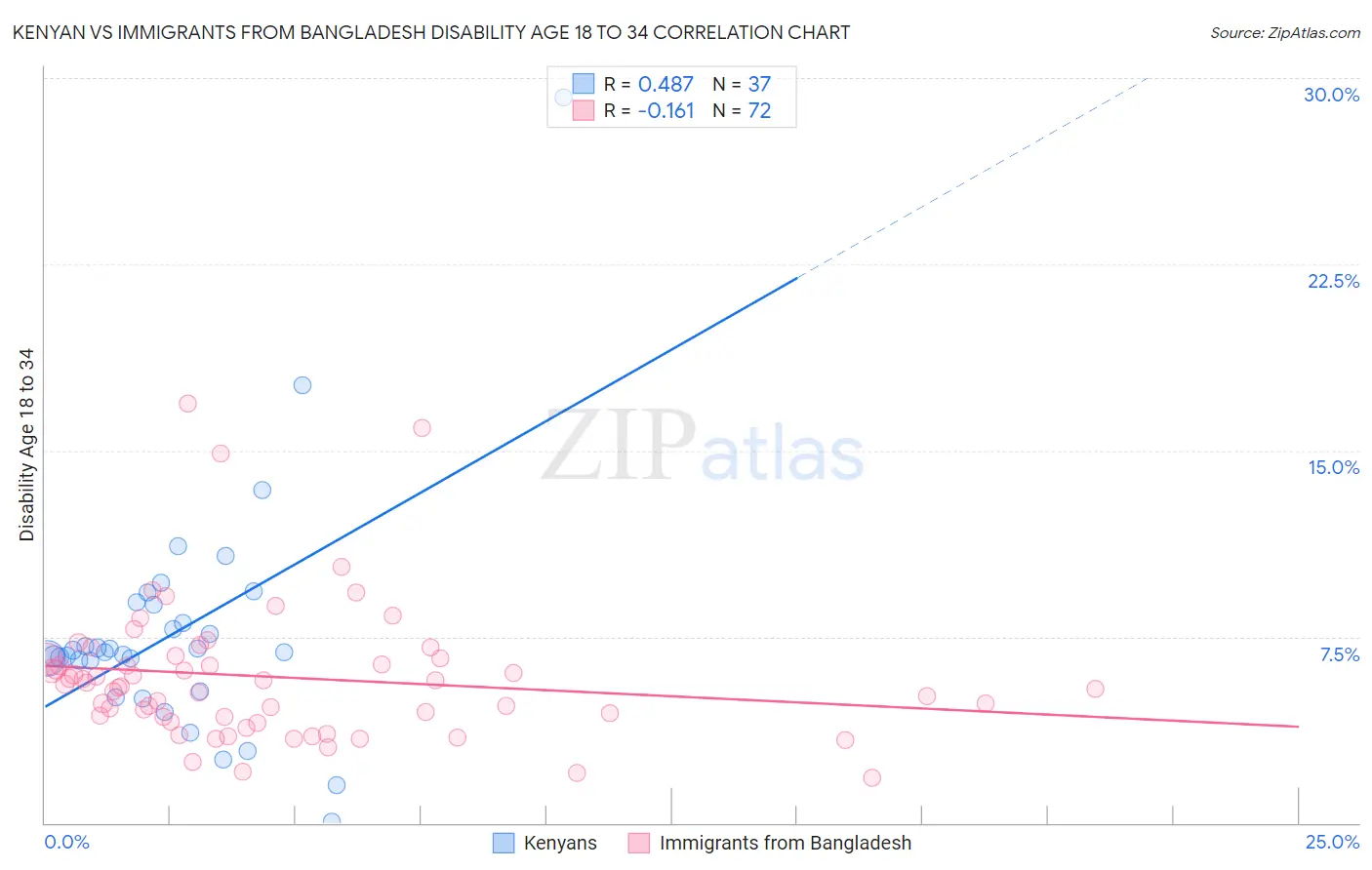 Kenyan vs Immigrants from Bangladesh Disability Age 18 to 34