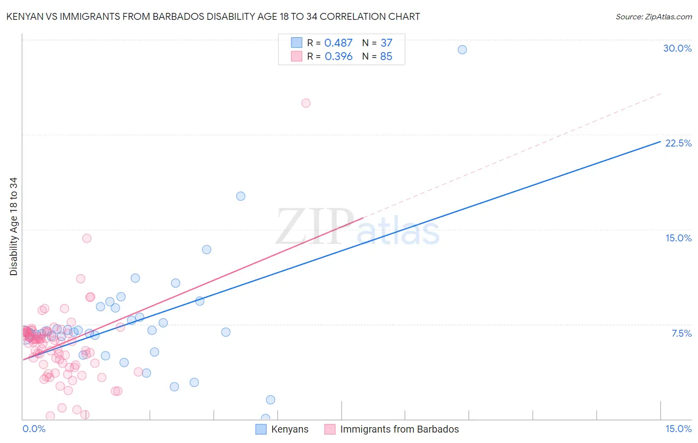 Kenyan vs Immigrants from Barbados Disability Age 18 to 34