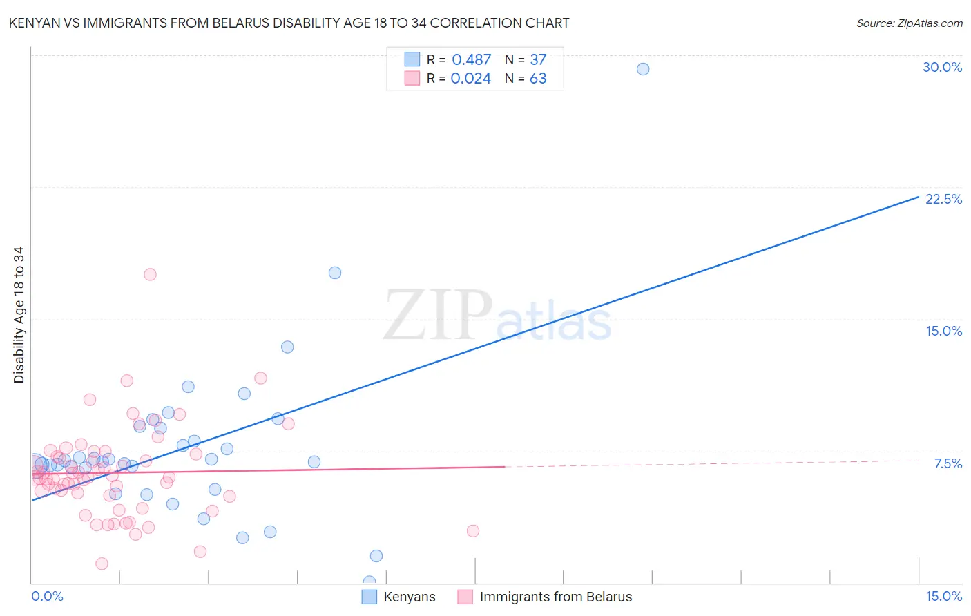 Kenyan vs Immigrants from Belarus Disability Age 18 to 34