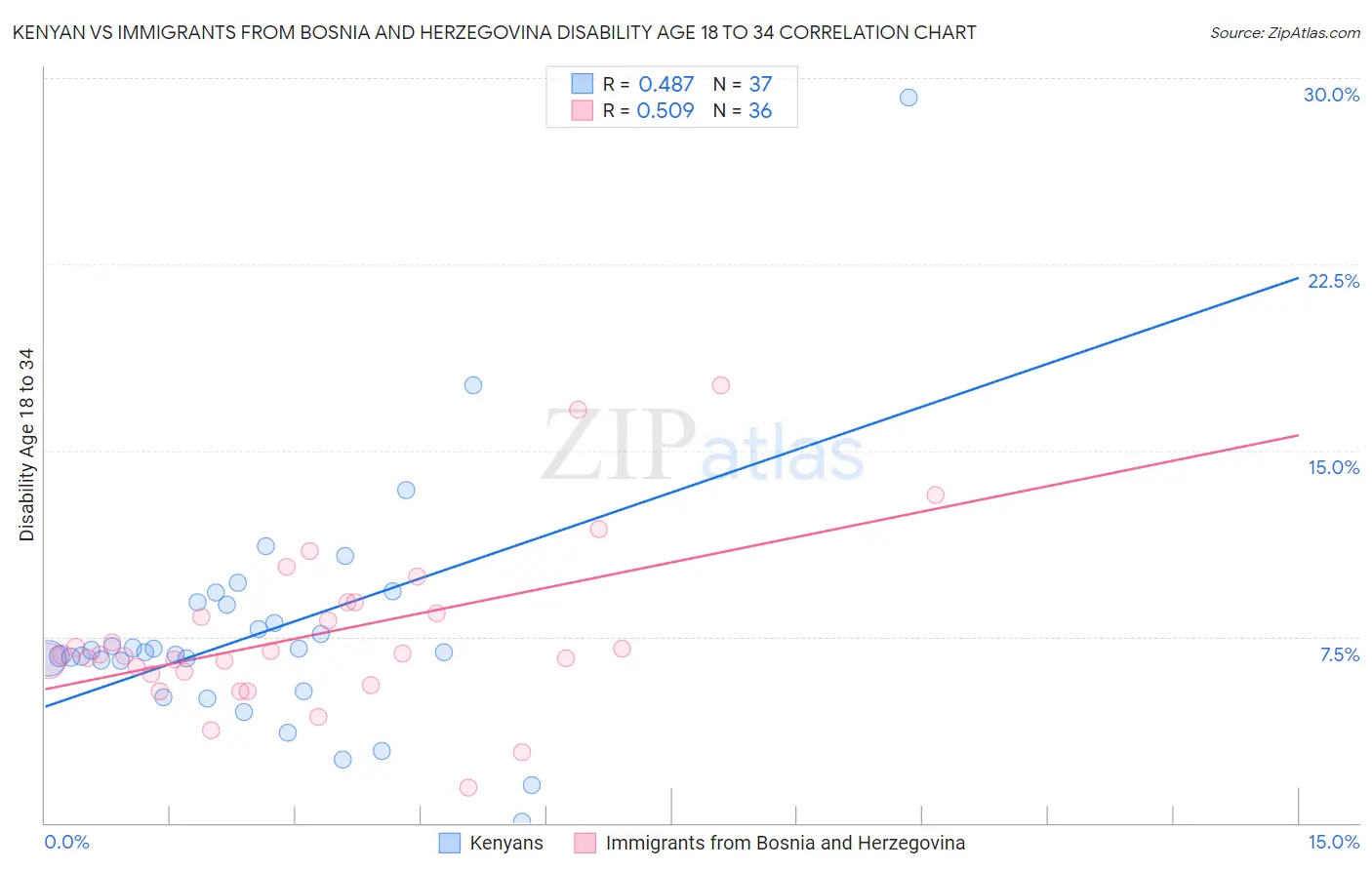 Kenyan vs Immigrants from Bosnia and Herzegovina Disability Age 18 to 34
